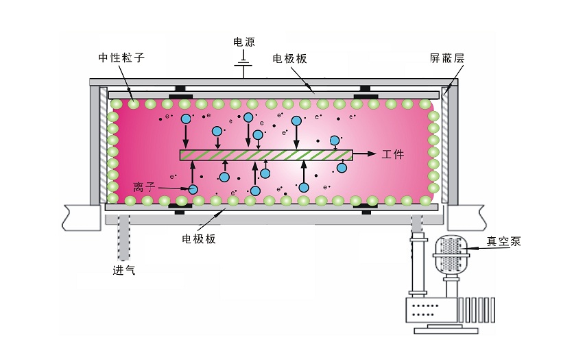 普樂斯真空等離子清洗機放電原理