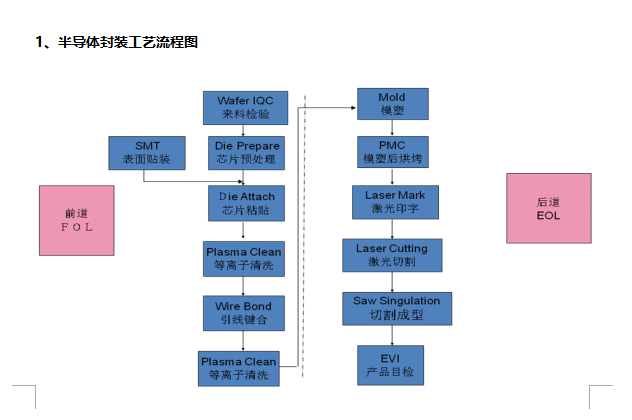 半導體封裝行業(yè)的應用