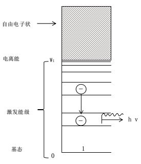 常壓DBD等離子清洗機(jī)激發(fā)輻射過程-等離子清洗機(jī)