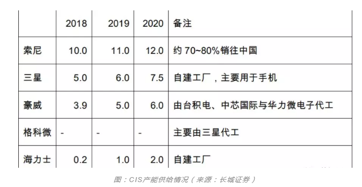 普樂(lè)斯等離子清洗設(shè)備行業(yè)觀察，CIS市場(chǎng)需求強(qiáng)勁之后的產(chǎn)能爭(zhēng)奪