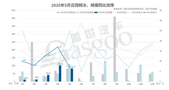 5月國(guó)內(nèi)汽車(chē)市場(chǎng)召回82.7萬(wàn)輛-普樂(lè)斯等離子清洗機(jī)