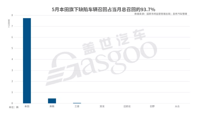 5月國(guó)內(nèi)汽車(chē)市場(chǎng)召回82.7萬(wàn)輛-普樂(lè)斯等離子清洗機(jī)